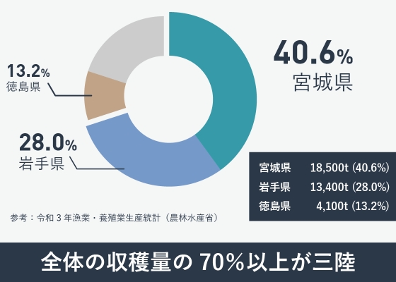 全体の収穫量の70％以上が三陸